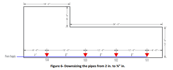 Figure 6 - Downsizing the pipes from 2 in. to 3/4 in.