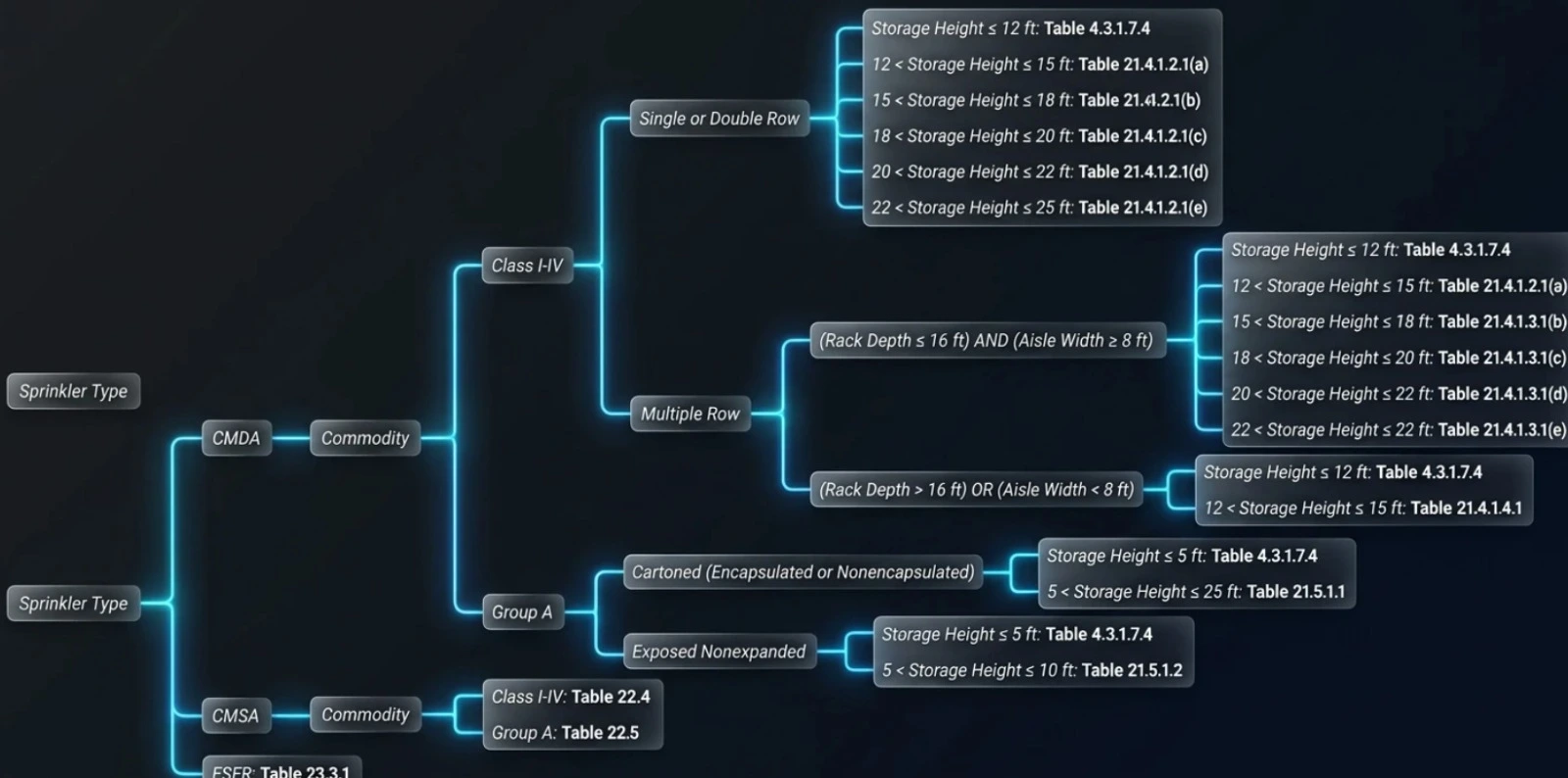 Decision Tree for Determining Ceiling-Only Design Criteria