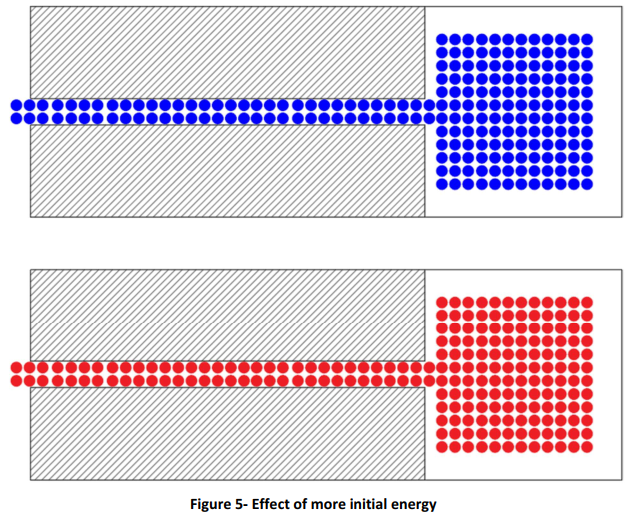 Higher available pressure in a fire sprinkler system represented by increased starting energy